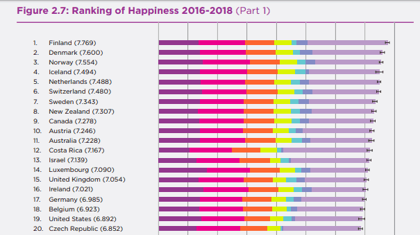 UN Happiness Report shows that Denmark is always ranked in the top 2 spots. 